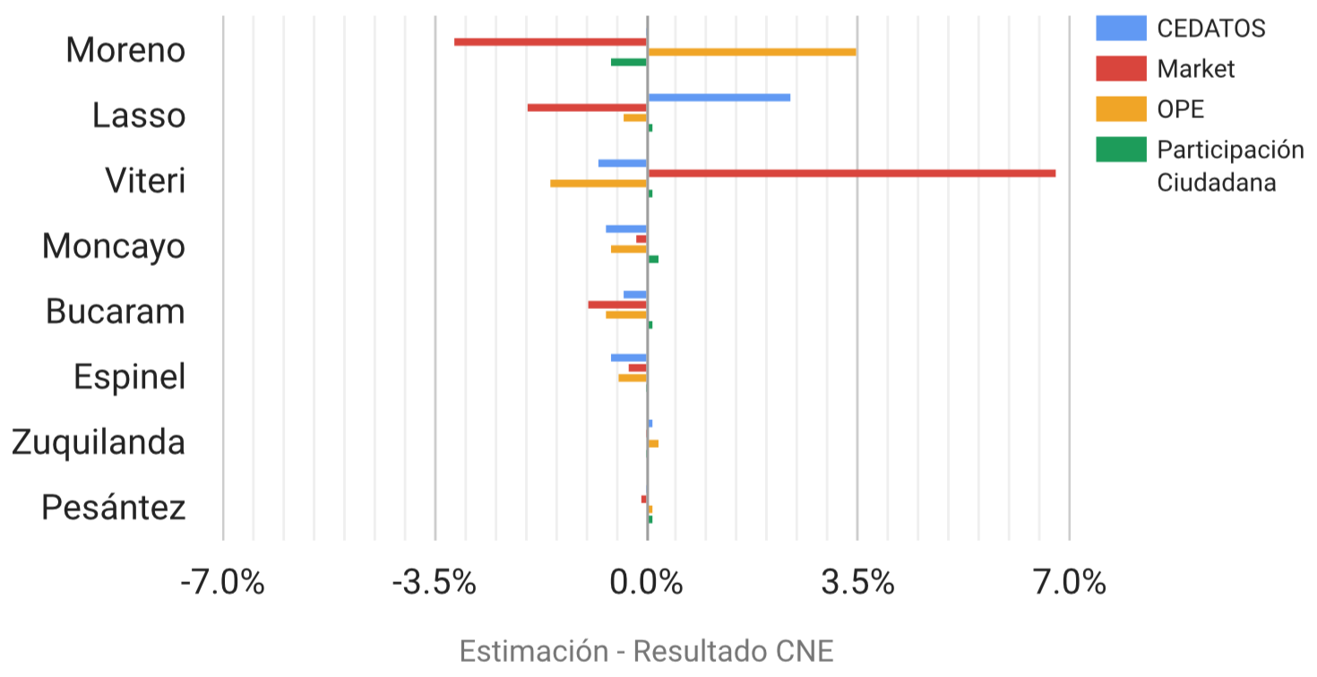 Comparación resultados exit polls y conteo rápido Elecciones Presidenciales Ecuador 2017