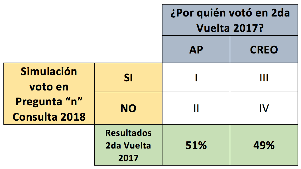 Comparación entre encuesta de Eureknow, resultados de la consulta 2018 y de la segunda vuelta 2017
