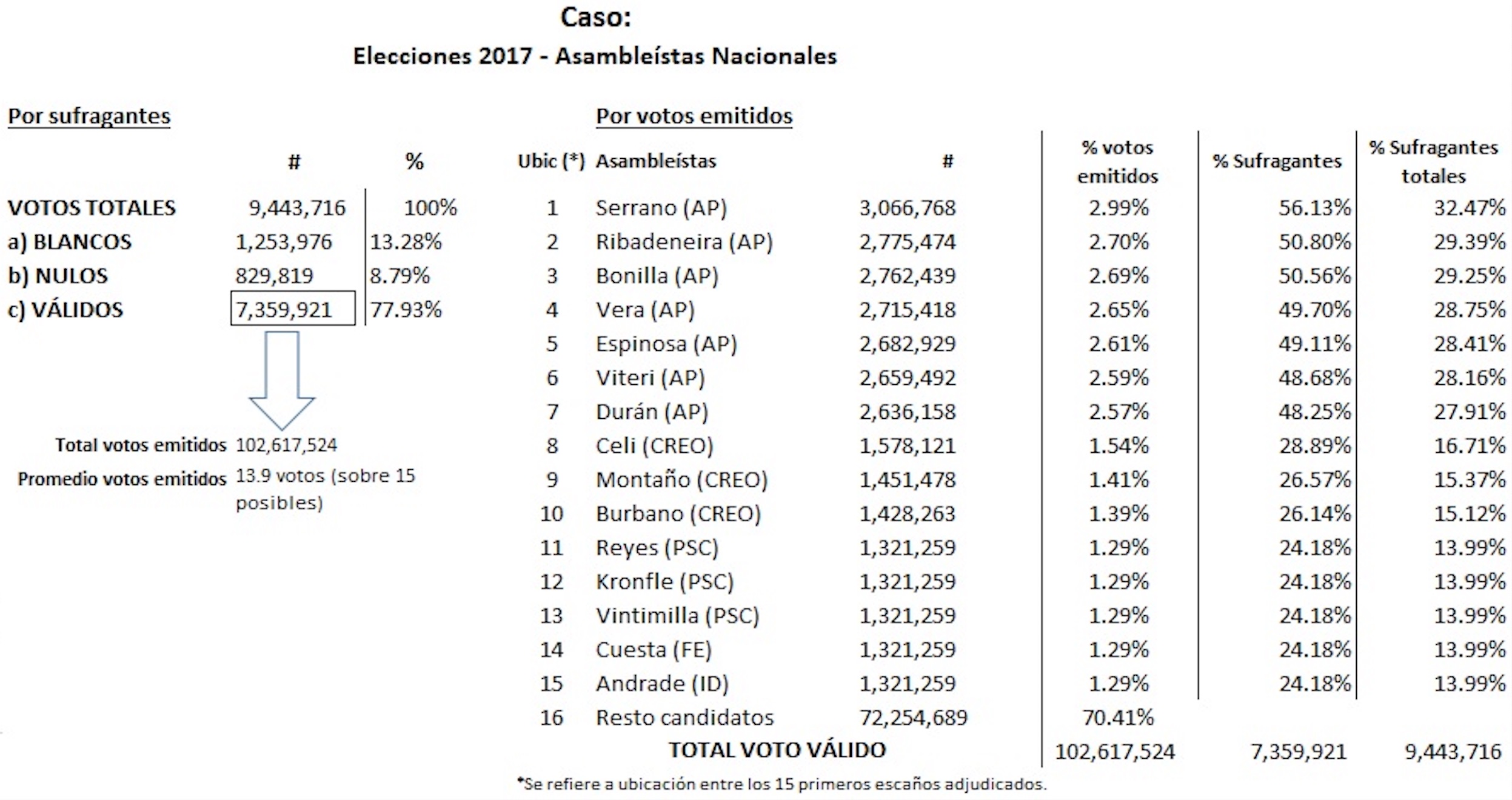 candidatos más votados asambleístas nacionales 2017