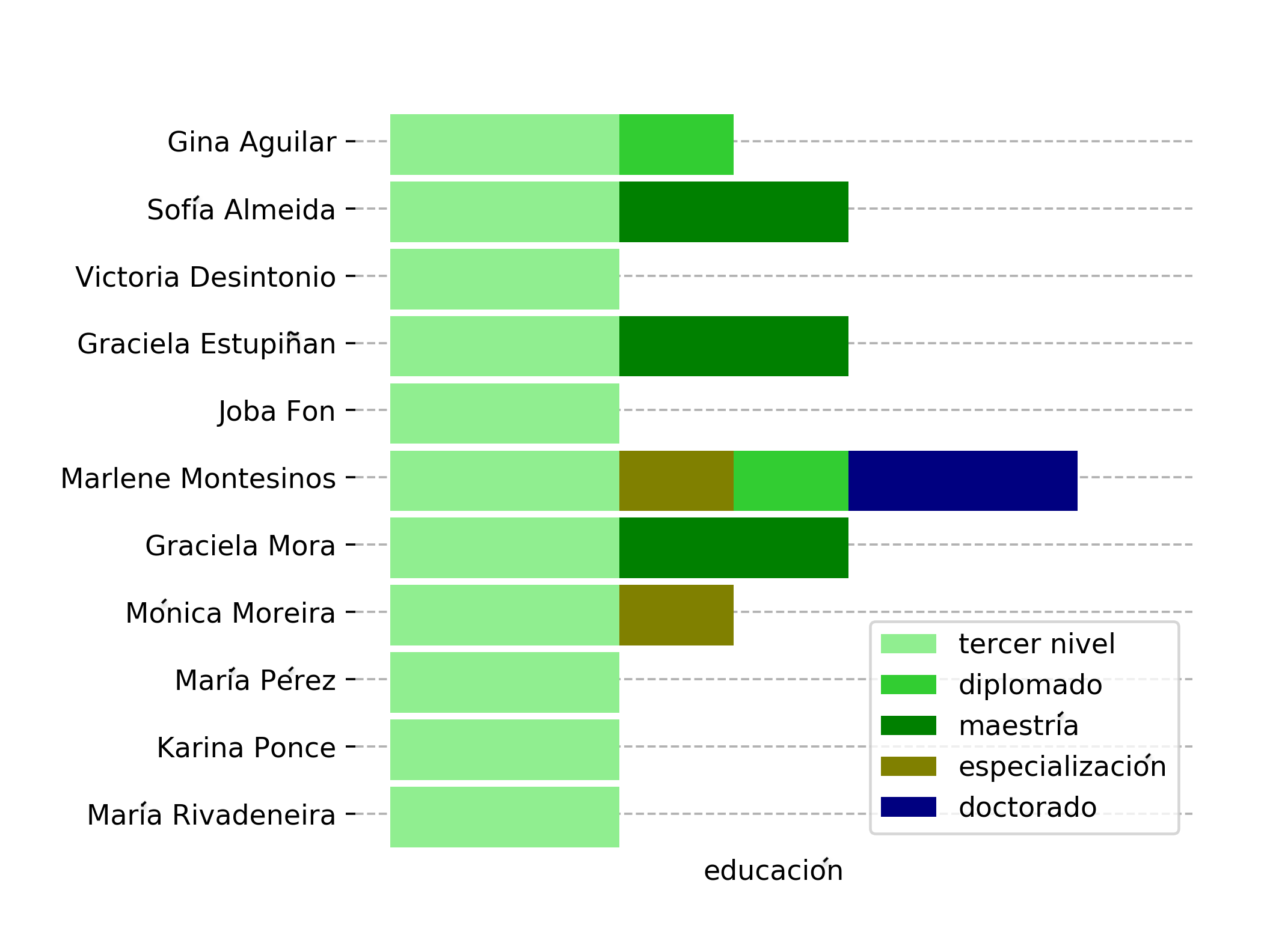Educación candidatas al CPCCS Ecuador 2019