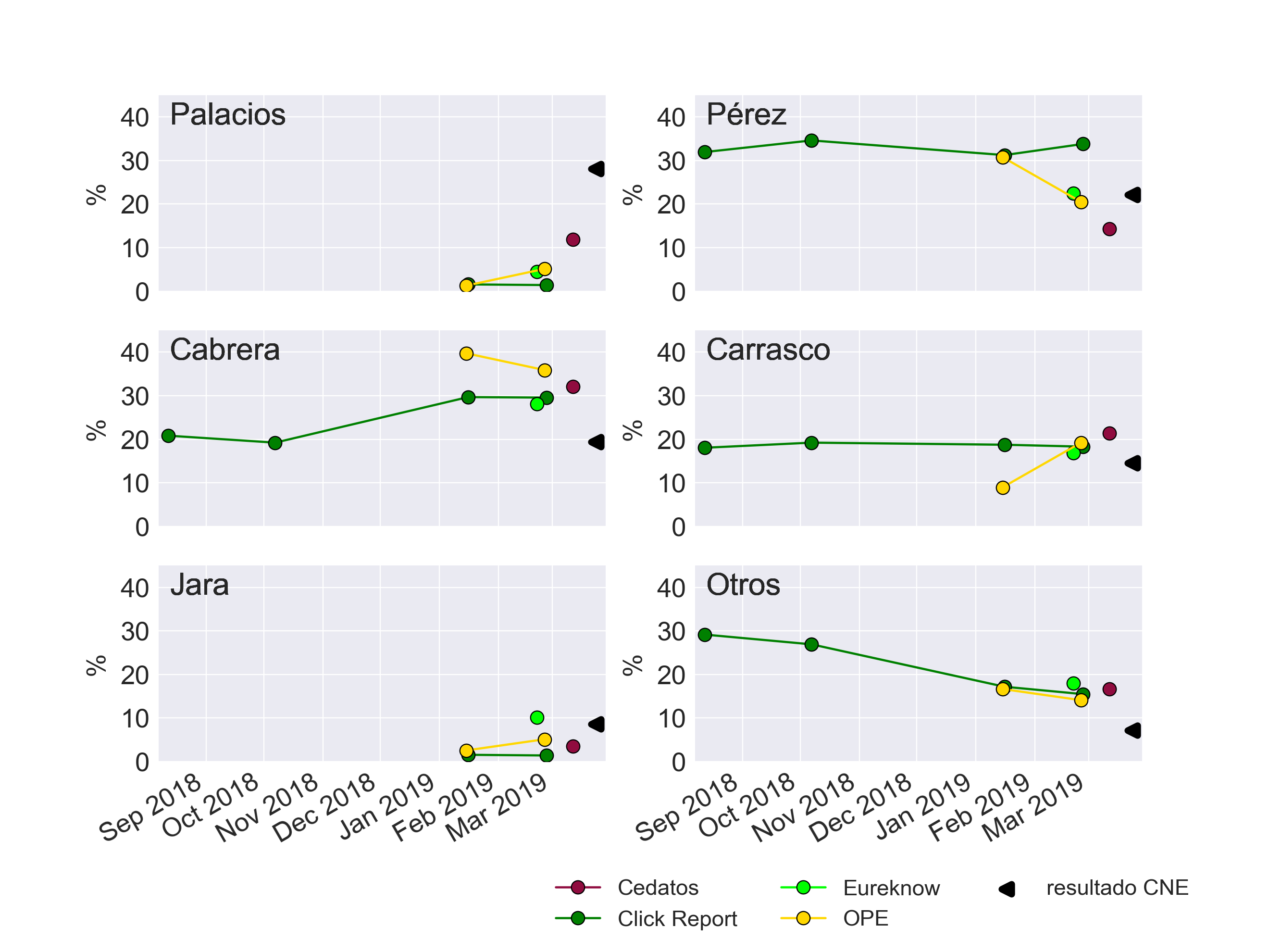 evolución encuestas y resultados CNE Cuenca 2019