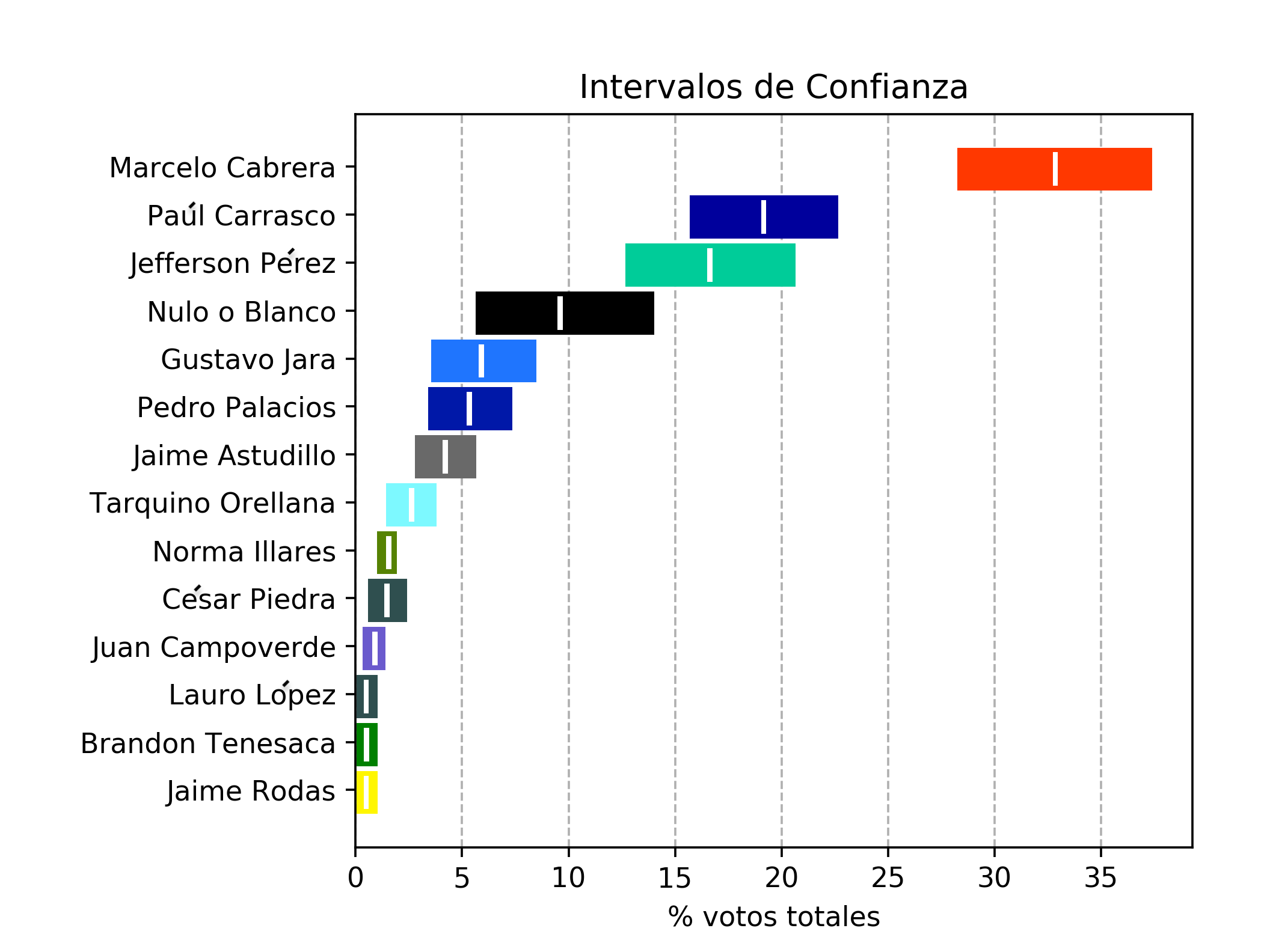 Intervalos preferencias electorales Cuenca 2019