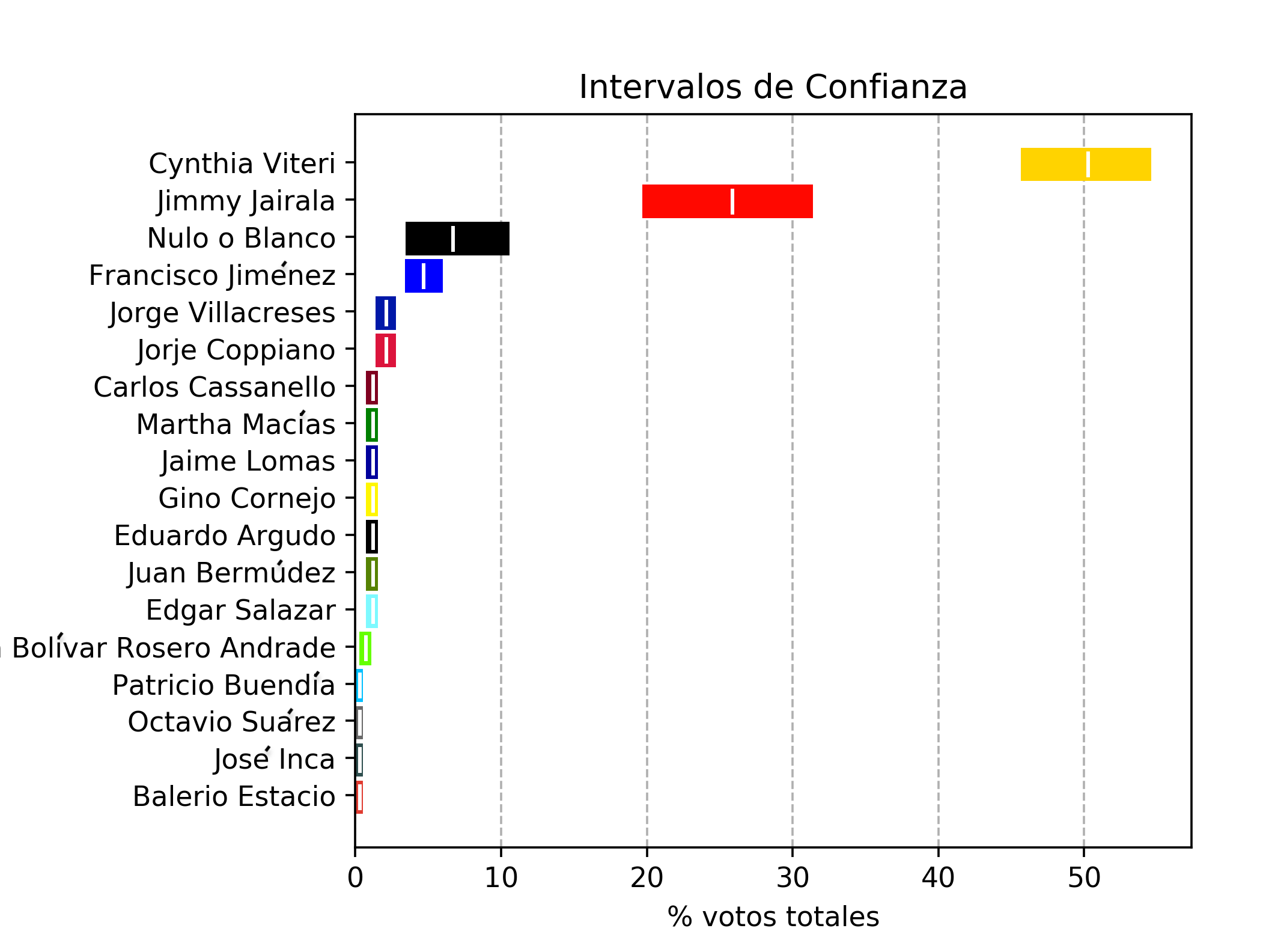Intervalos preferencias electorales Guayaquil 2019