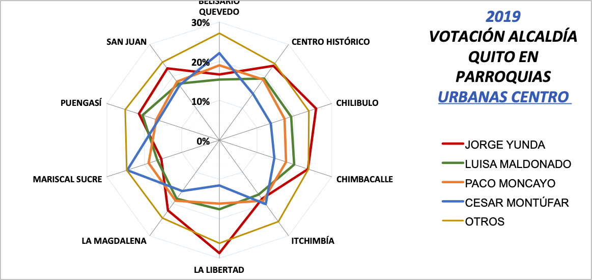candidatos más votados alcaldía Quito 2019