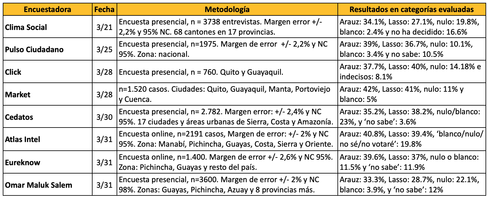 Comparación entre exit polls y resultados CNE Elecciones Presidenciales Ecuador 2021