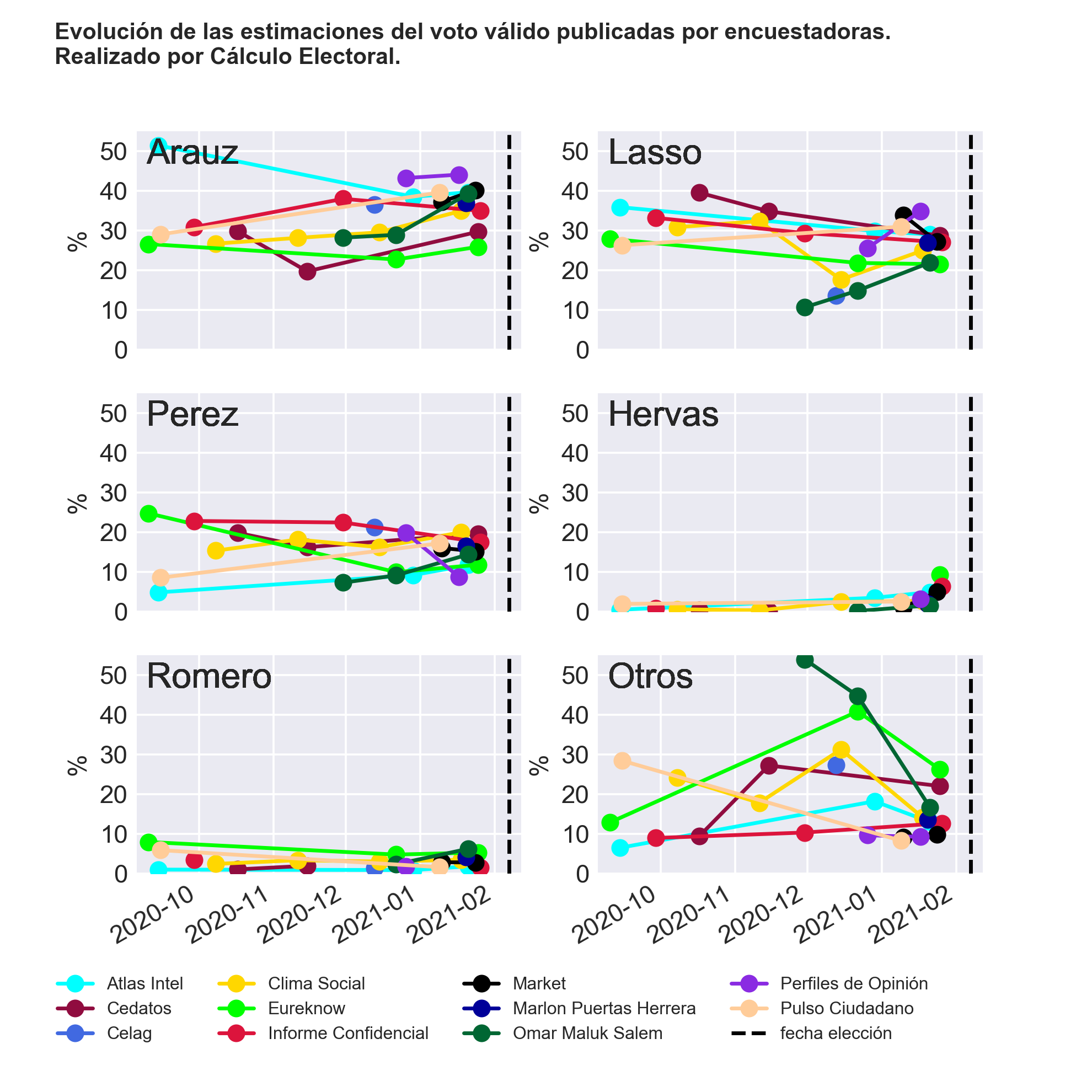 Encuestas Presidenciales Ecuador 2021