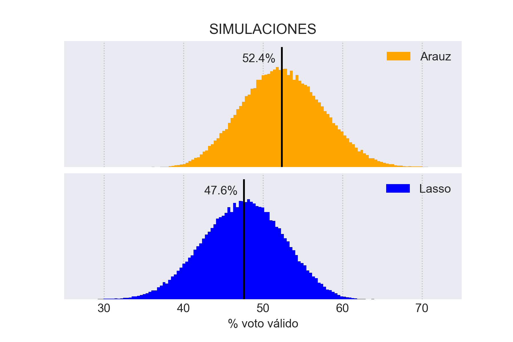 Histograma resultados simulaciones segunda vuelta (Elección Presidencial Ecuador 2021)